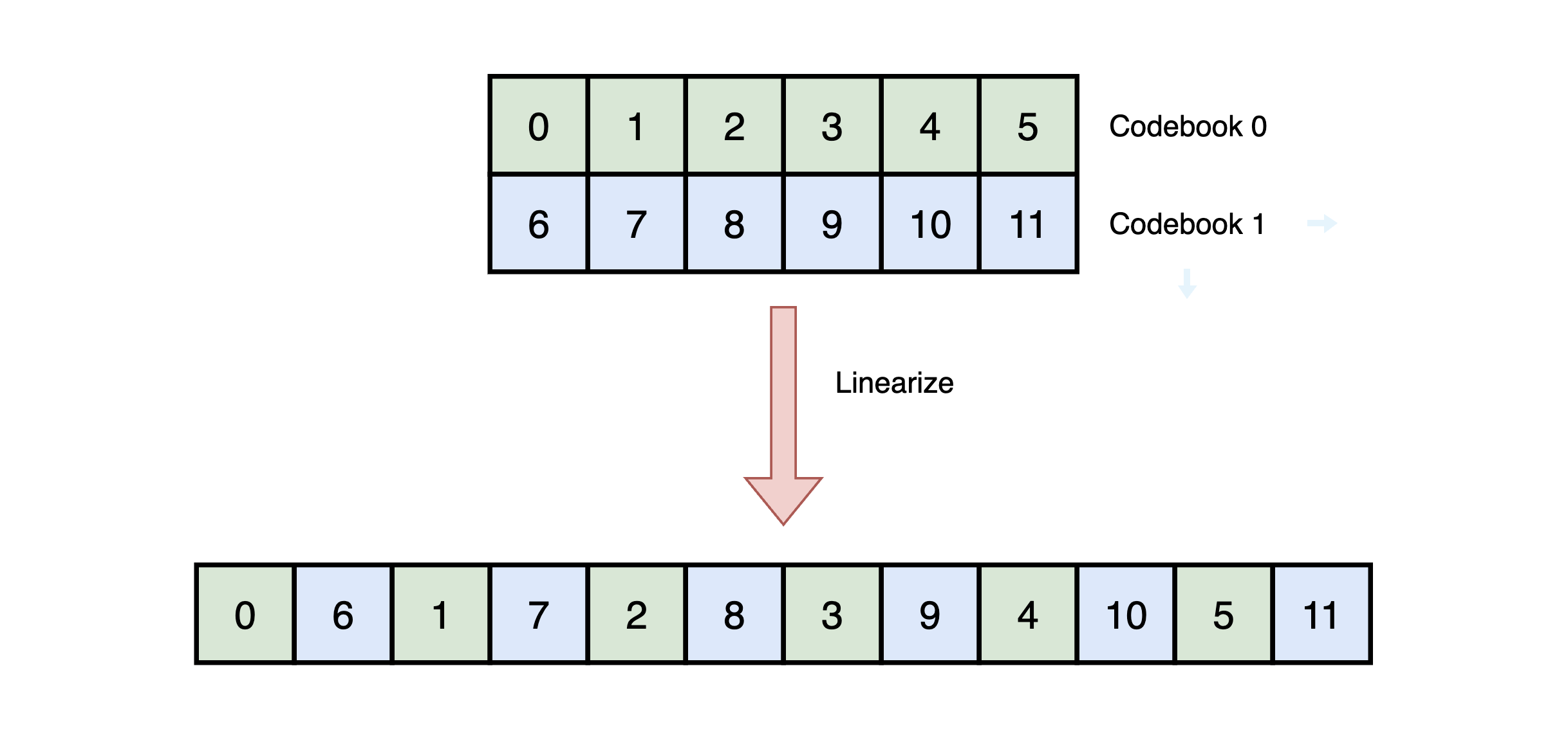 linearize_codebook